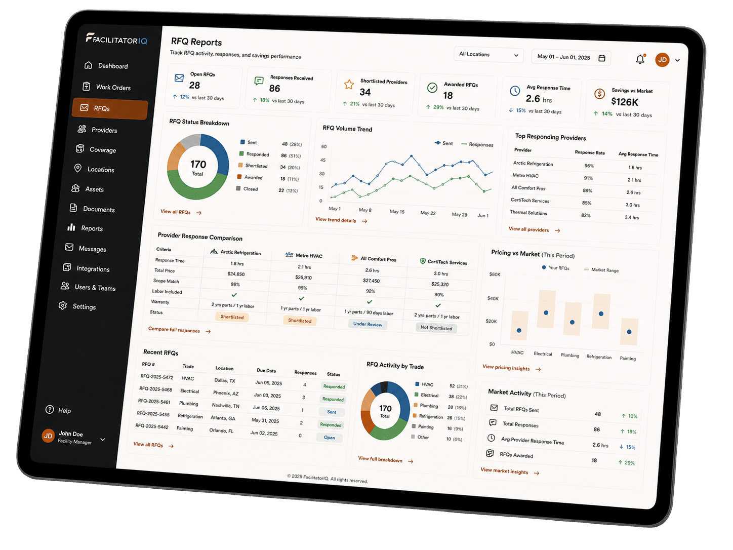 FacilitatorIQ RFQ reporting dashboard showing response activity, provider comparison, pricing context, and market activity