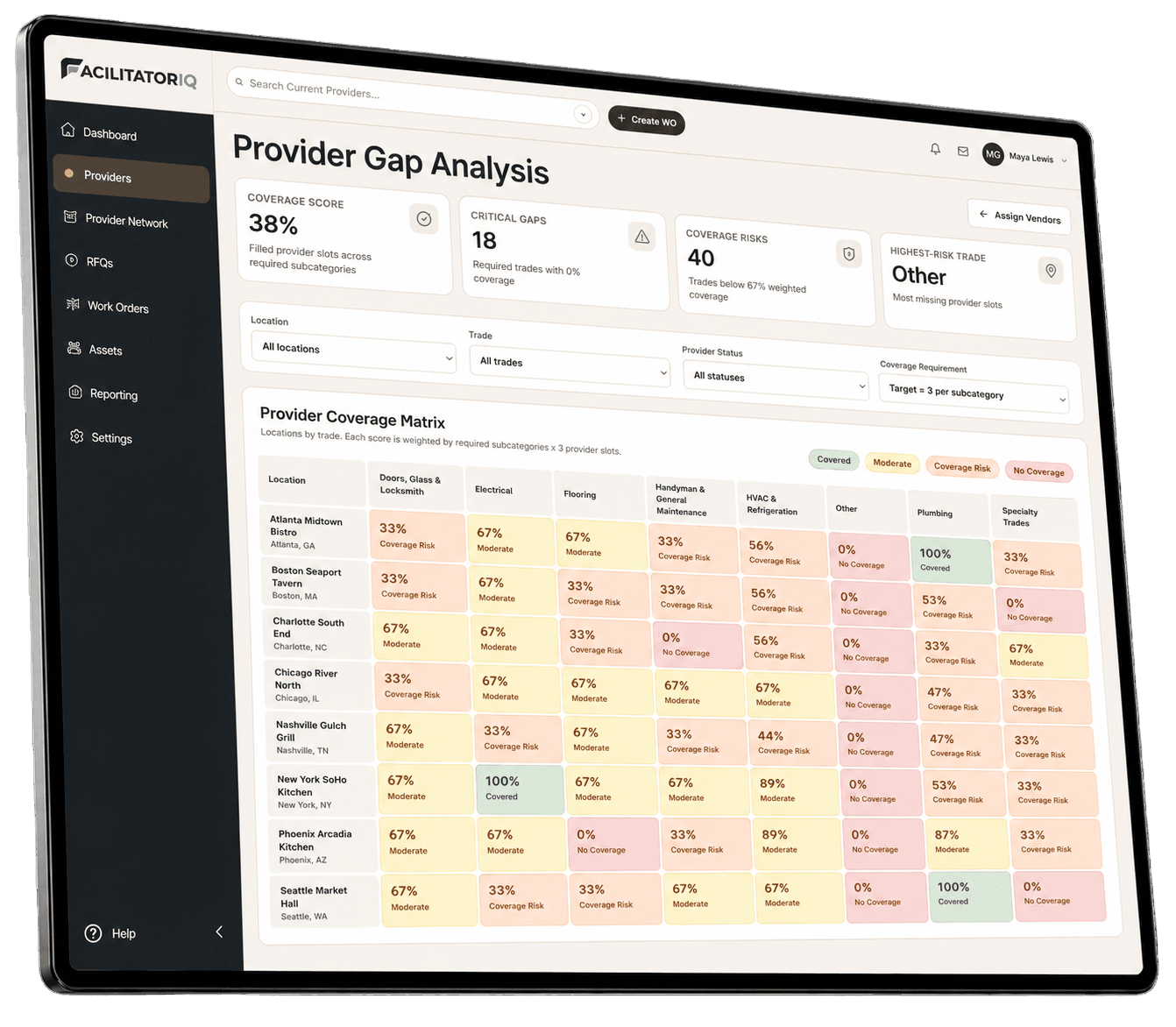 Provider gap analysis dashboard showing coverage score, critical gaps, and a provider coverage matrix
